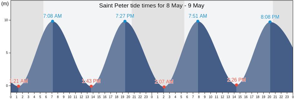 Saint Peter, Jersey tide chart