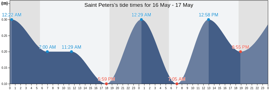 Saint Peters, Saint Peter, Montserrat tide chart