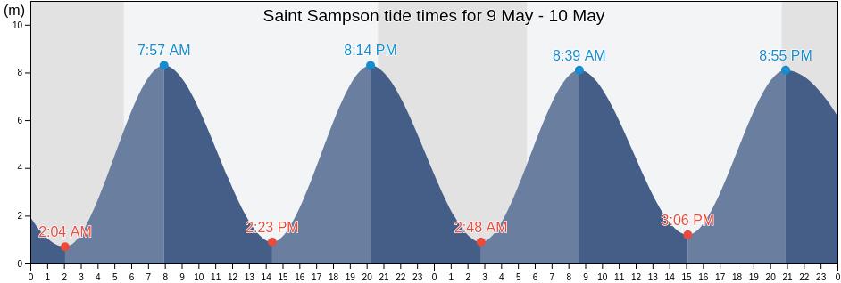 Saint Sampson, Guernsey tide chart