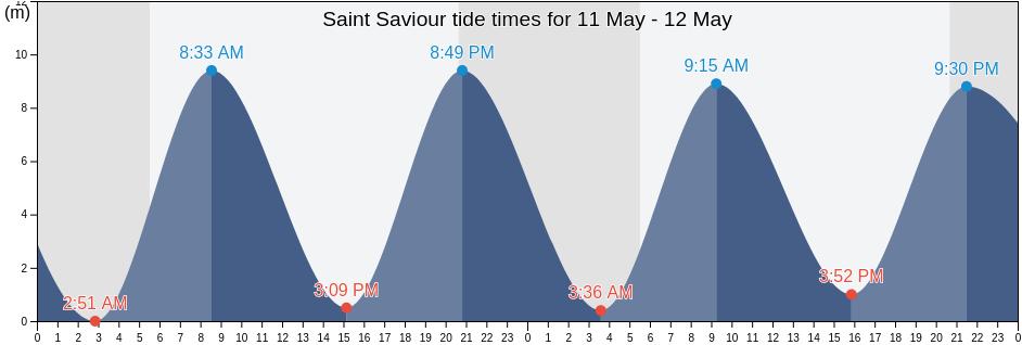 Saint Saviour, Jersey tide chart