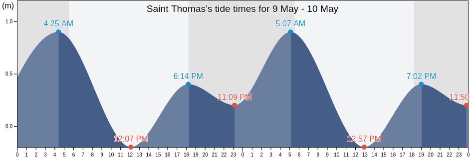 Saint Thomas, Barbados tide chart