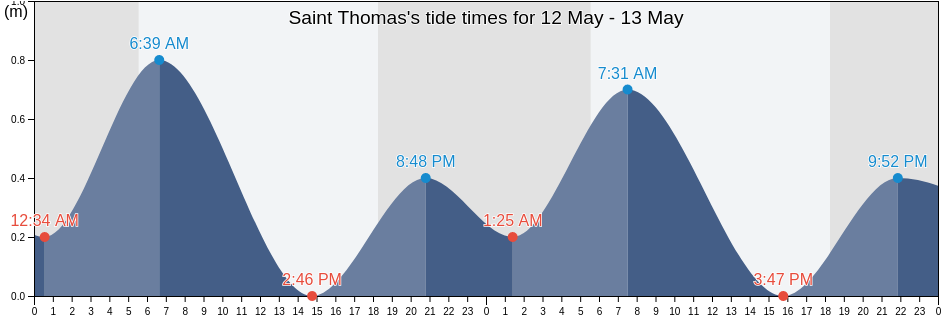 Saint Thomas, Barbados tide chart