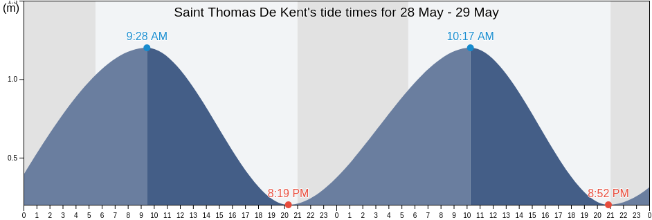 Saint Thomas De Kent, Westmorland County, New Brunswick, Canada tide chart