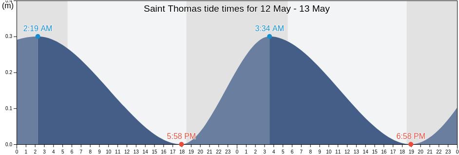 Saint Thomas, Jamaica tide chart