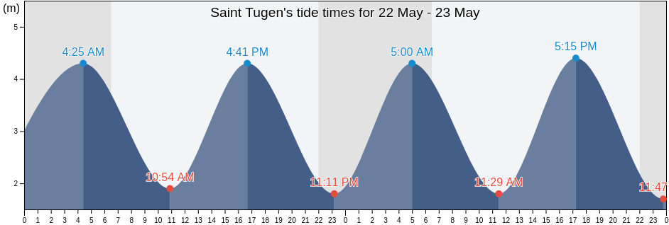 Saint Tugen, Finistere, Brittany, France tide chart