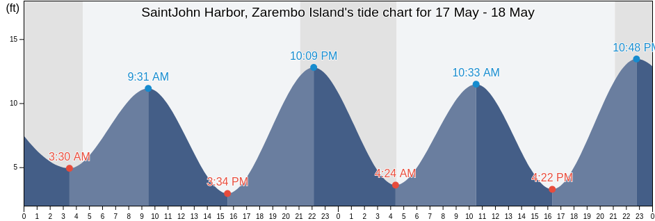 SaintJohn Harbor, Zarembo Island, City and Borough of Wrangell, Alaska, United States tide chart