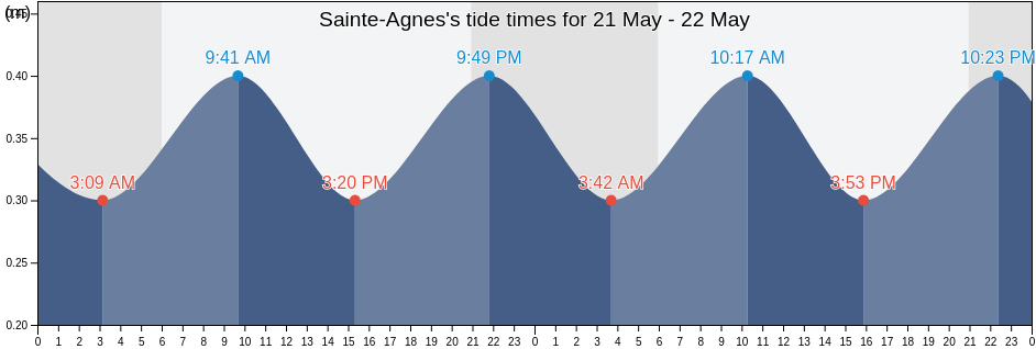 Sainte-Agnes, Alpes-Maritimes, Provence-Alpes-Cote d'Azur, France tide chart