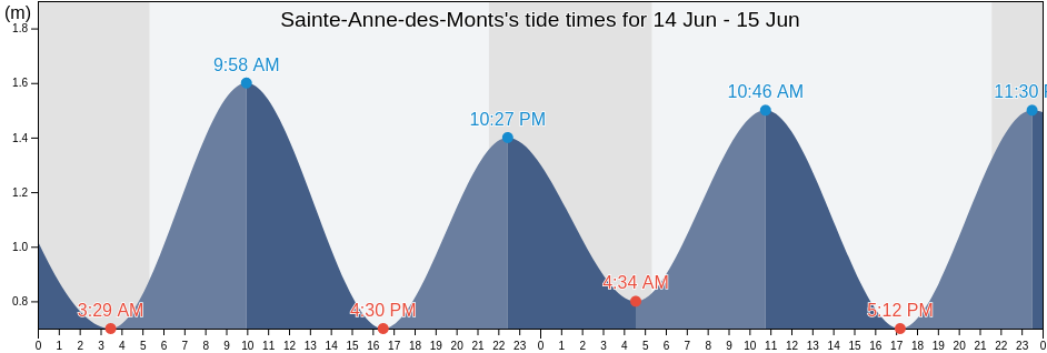 Sainte-Anne-des-Monts, Gaspesie-Iles-de-la-Madeleine, Quebec, Canada tide chart