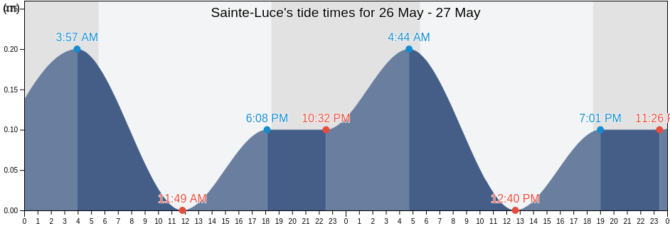 Sainte-Luce, Martinique, Martinique, Martinique tide chart