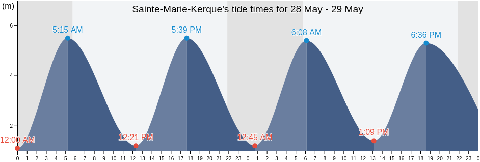 Sainte-Marie-Kerque, Pas-de-Calais, Hauts-de-France, France tide chart
