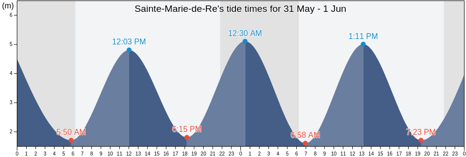 Sainte-Marie-de-Re, Charente-Maritime, Nouvelle-Aquitaine, France tide chart