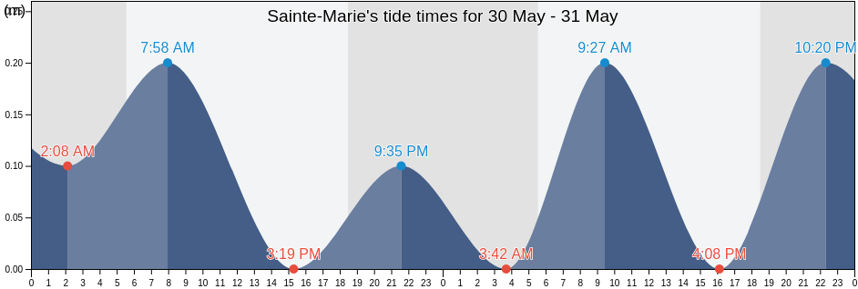 Sainte-Marie, Martinique, Martinique, Martinique tide chart