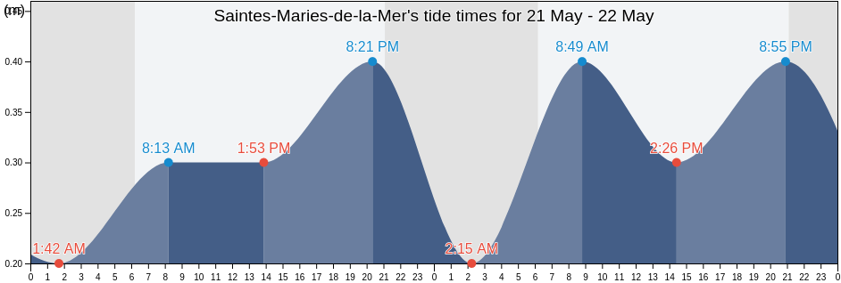 Saintes-Maries-de-la-Mer, Bouches-du-Rhone, Provence-Alpes-Cote d'Azur, France tide chart