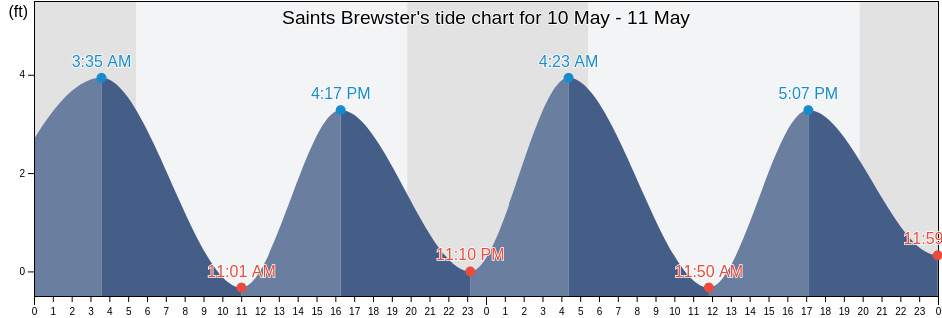 Saints Brewster, Barnstable County, Massachusetts, United States tide chart