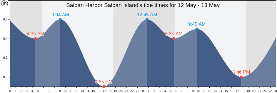 Saipan Harbor Saipan Island, Aguijan Island, Tinian, Northern Mariana Islands tide chart