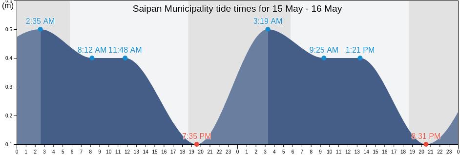 Saipan Municipality, Northern Mariana Islands tide chart
