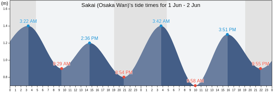 Sakai (Osaka Wan), Sakai Shi, Osaka, Japan tide chart