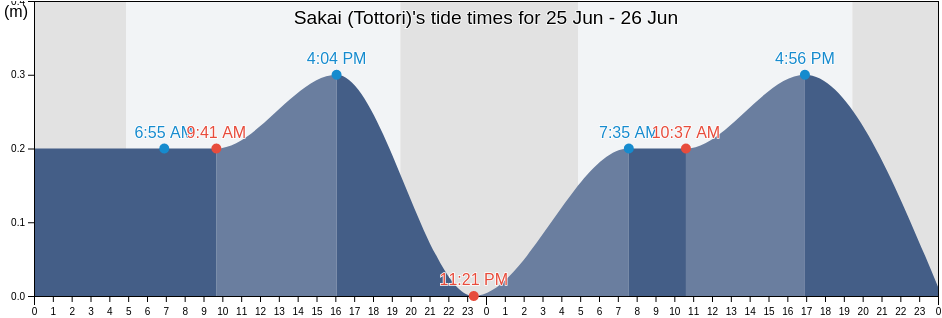 Sakai (Tottori), Sakaiminato Shi, Tottori, Japan tide chart