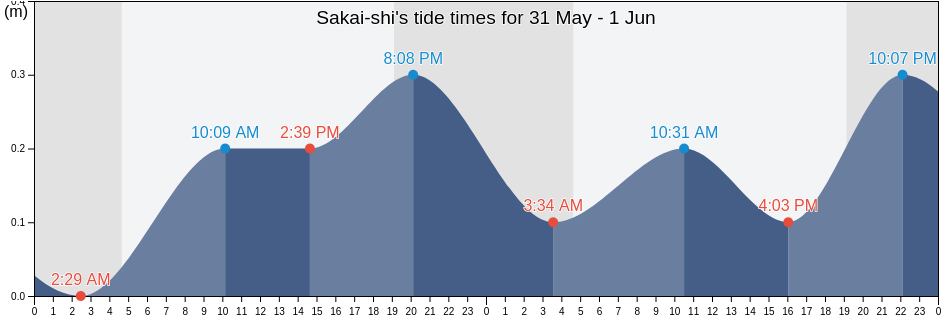 Sakai-shi, Fukui, Japan tide chart