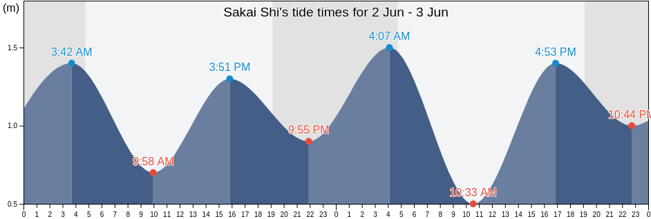 Sakai Shi, Osaka, Japan tide chart