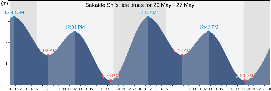 Sakaide Shi, Kagawa, Japan tide chart