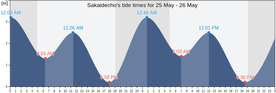 Sakaidecho, Sakaide Shi, Kagawa, Japan tide chart