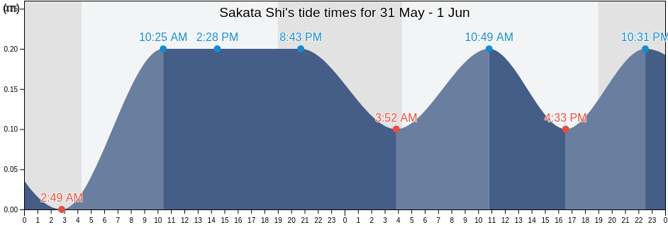 Sakata Shi, Yamagata, Japan tide chart