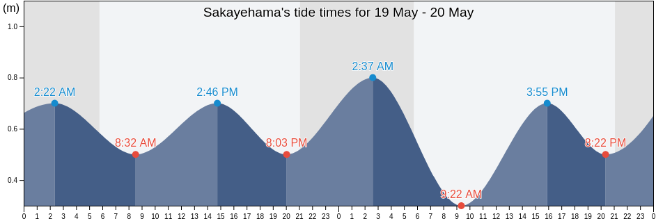 Sakayehama, Anivskiy Rayon, Sakhalin Oblast, Russia tide chart