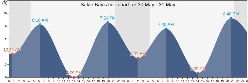Sakie Bay, Prince of Wales-Hyder Census Area, Alaska, United States tide chart
