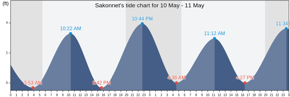 Sakonnet, Newport County, Rhode Island, United States tide chart