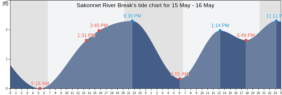 Sakonnet River Break, Pinellas County, Florida, United States tide chart