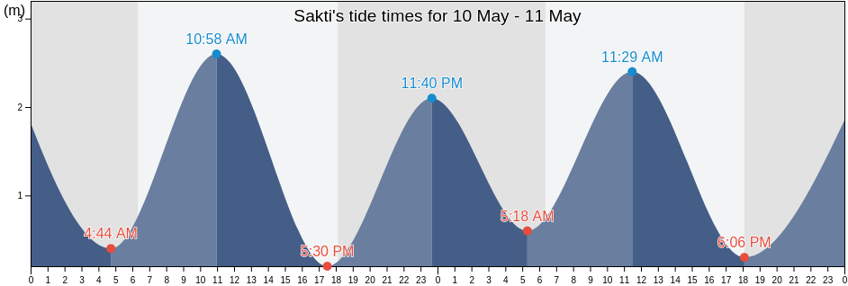 Sakti, Bali, Indonesia tide chart