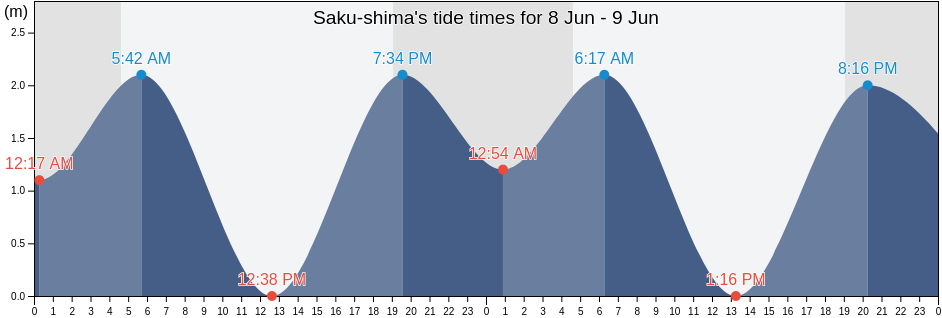 Saku-shima, Japan tide chart