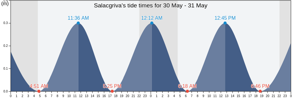 Salacgriva, Salacgriva, Salacgrivas, Latvia tide chart