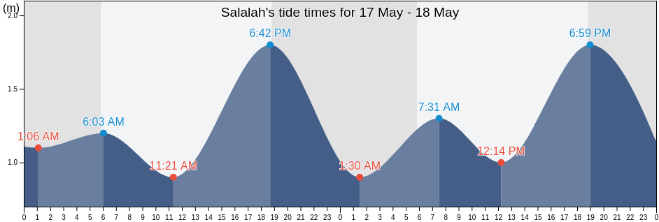 Salalah, Dhofar, Oman tide chart