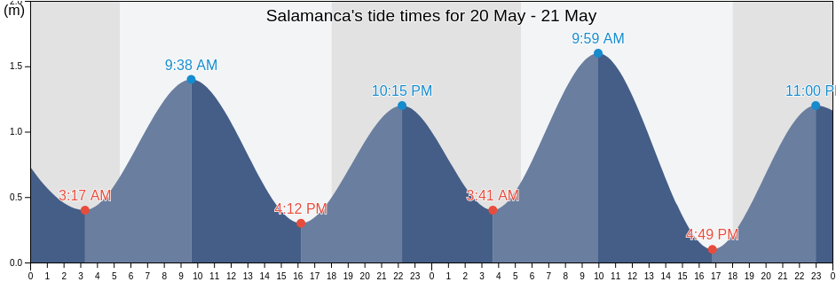 Salamanca, Province of Negros Occidental, Western Visayas, Philippines tide chart