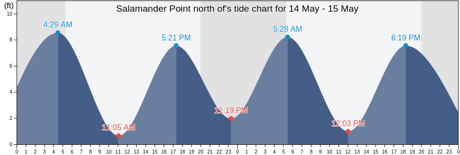 Salamander Point north of, Rockingham County, New Hampshire, United States tide chart