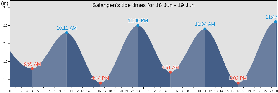 Salangen, Troms og Finnmark, Norway tide chart