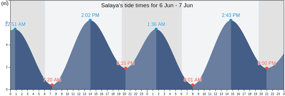 Salaya, Jamnagar, Gujarat, India tide chart