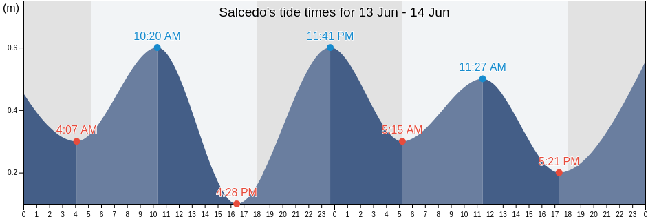Salcedo, Province of Eastern Samar, Eastern Visayas, Philippines tide chart