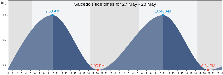 Salcedo, Province of Ilocos Sur, Ilocos, Philippines tide chart