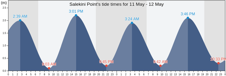 Salekini Point, Lower Baddibu District, North Bank, Gambia tide chart