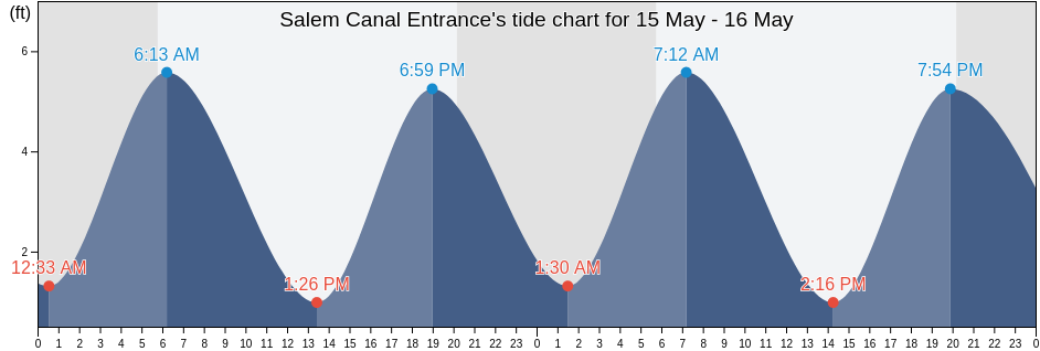 Salem Canal Entrance, Salem County, New Jersey, United States tide chart