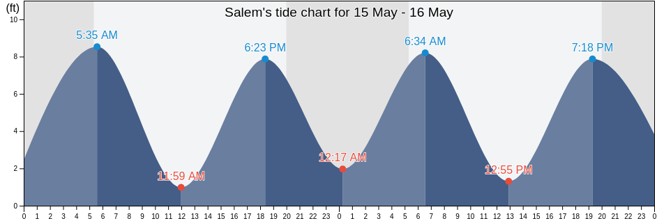 Salem, Essex County, Massachusetts, United States tide chart