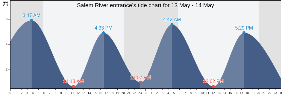 Salem River entrance, Salem County, New Jersey, United States tide chart