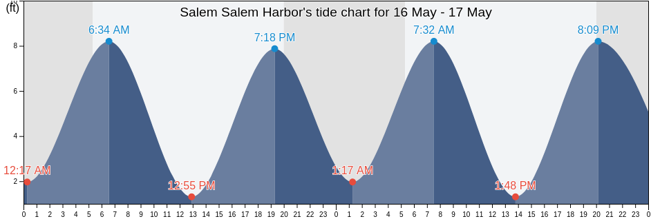 Salem Salem Harbor, Essex County, Massachusetts, United States tide chart