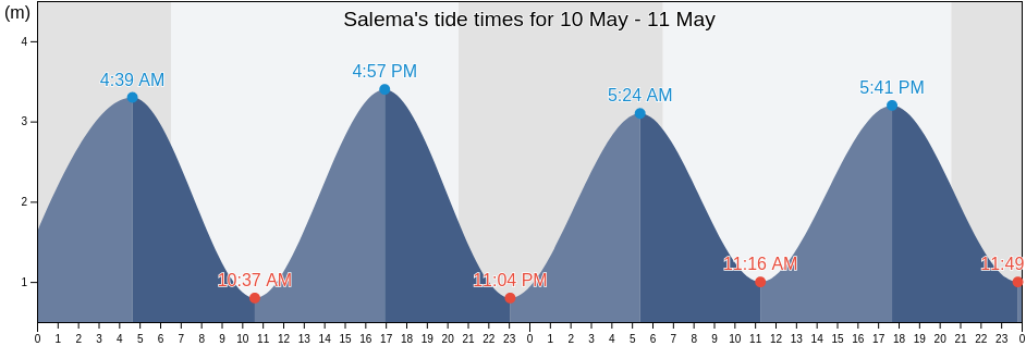 Salema, Vila do Bispo, Faro, Portugal tide chart