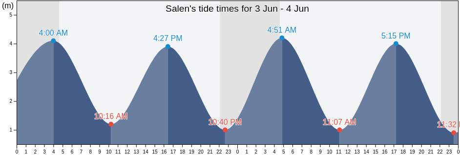 Salen, Argyll and Bute, Scotland, United Kingdom tide chart