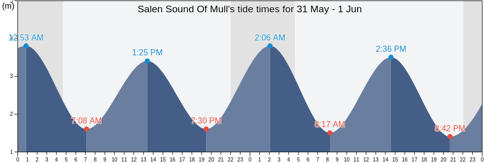 Salen Sound Of Mull, Argyll and Bute, Scotland, United Kingdom tide chart