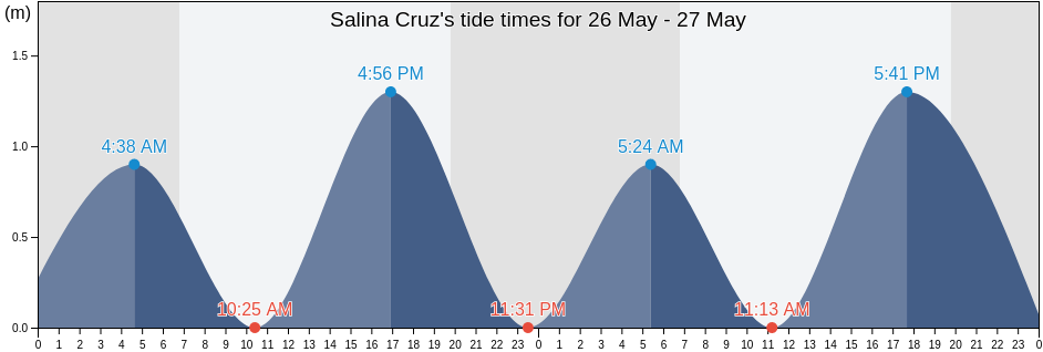 Salina Cruz, Oaxaca, Mexico tide chart